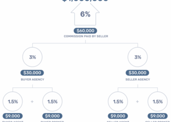How Do Realtors Get Paid?