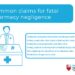 Fatal Pharmacy Negligence - Medical Negligence Team