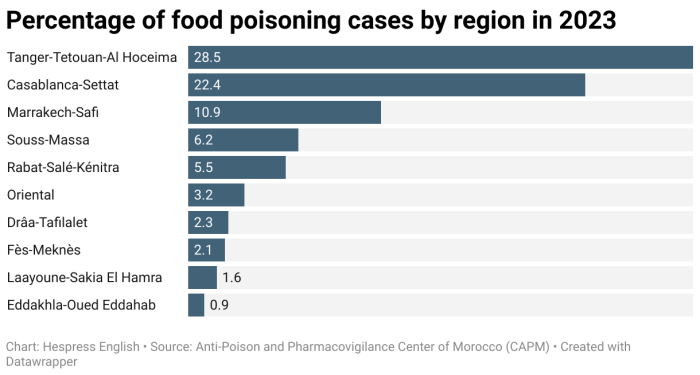 Food Poisoning Statistics Review Of Food Poisoning Outbreaks Related